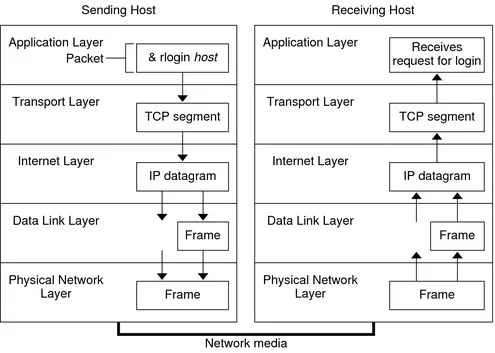 TCP / IP Protocol
