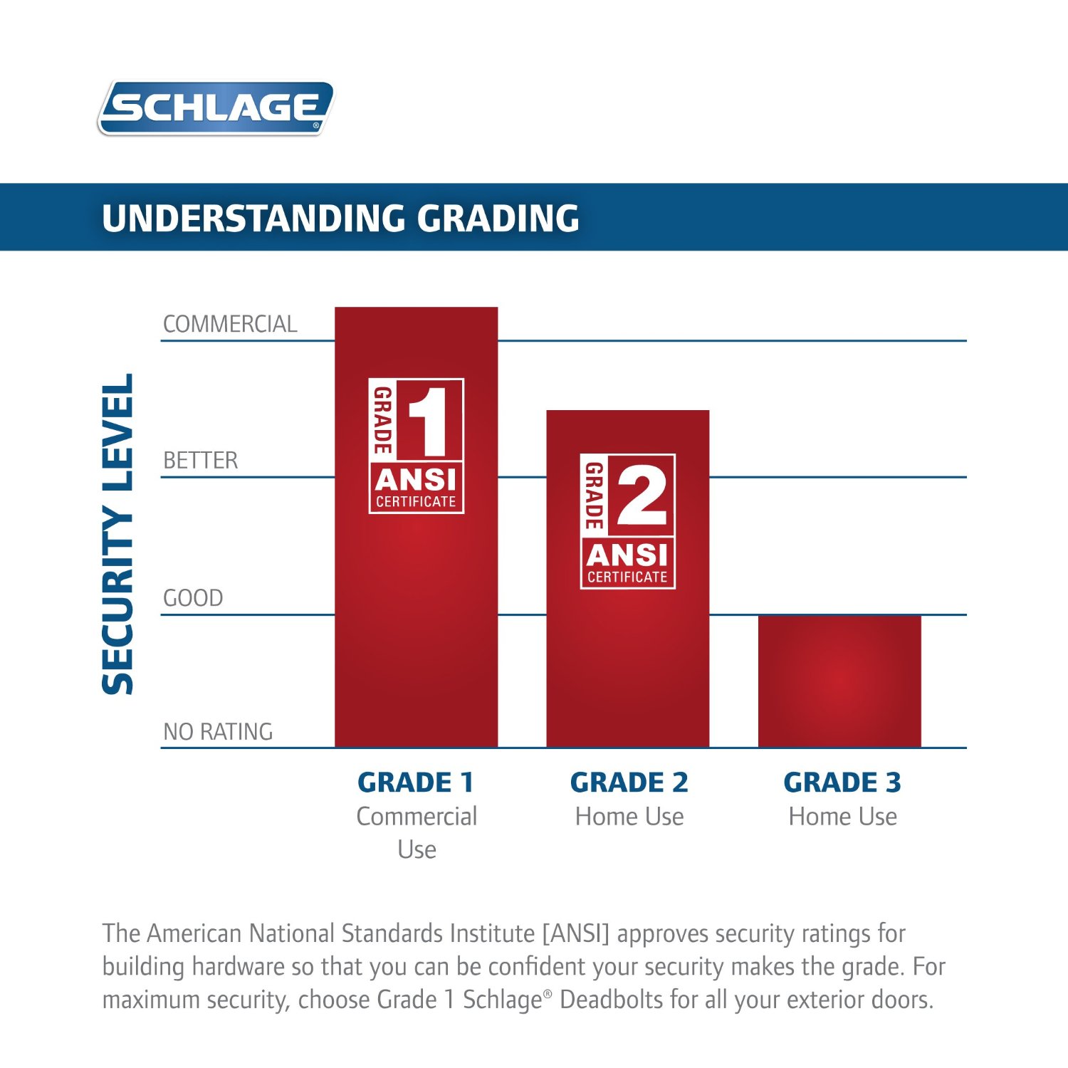 Schlage ANSI Grades Your Home & Business Security Experts