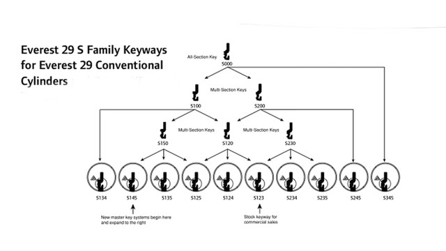 Medeco Keyway Chart